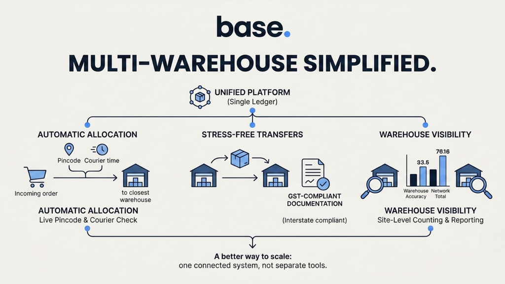 Base.com multi-warehouse management diagram connecting inventory allocation, warehouse stock, order channels, transfers, and operational visibility
