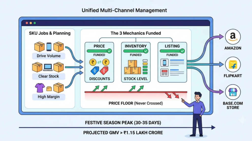 Unified multichannel promotion management showing pricing, inventory, listings, and sales channels working together