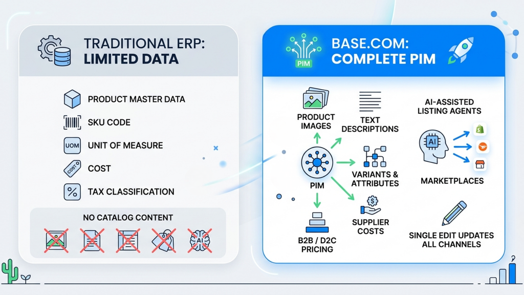 ERP and Base.com PIM comparison showing limited product data management versus centralized ecommerce product information
