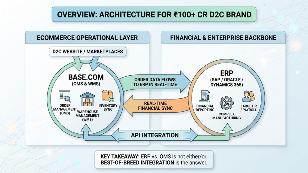 ERP and OMS architecture for large ecommerce brands showing Base.com handling the operational layer while the ERP manages enterprise functions