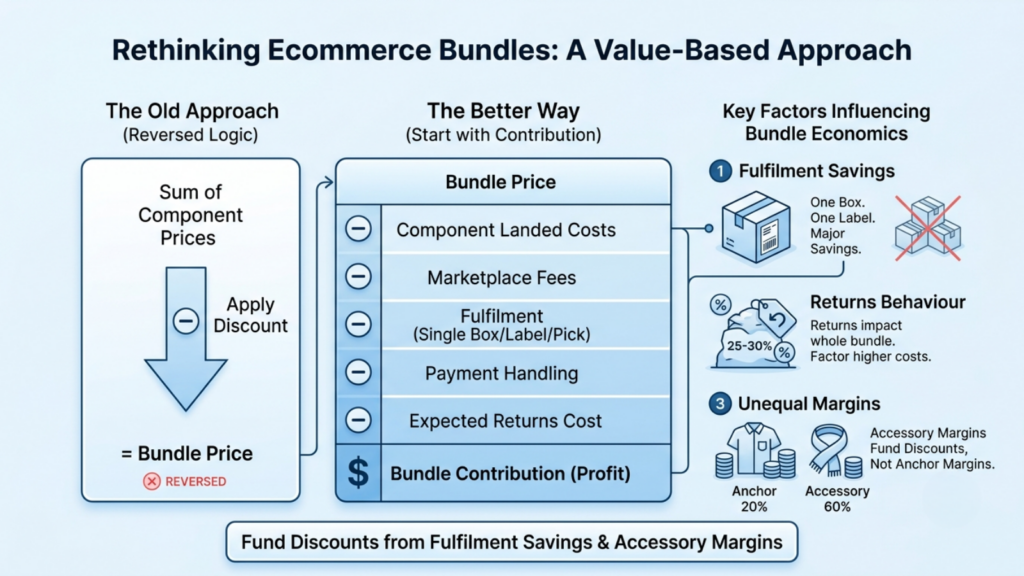 Bundle economics diagram showing component costs, marketplace fees, fulfillment savings, returns, and accessory margins