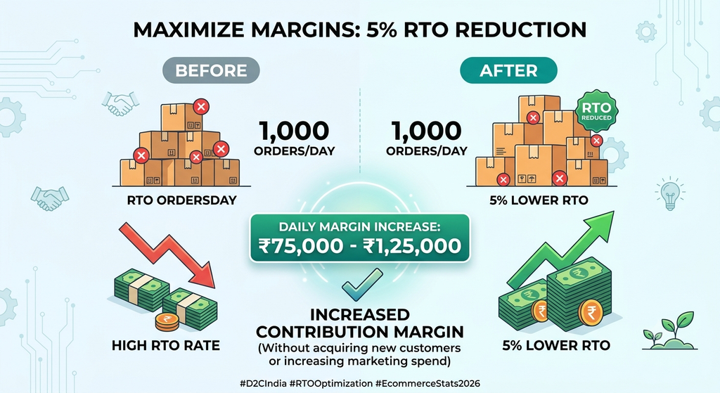 RTO reduction comparison showing how a 5% reduction in return-to-origin rates can increase daily contribution margin