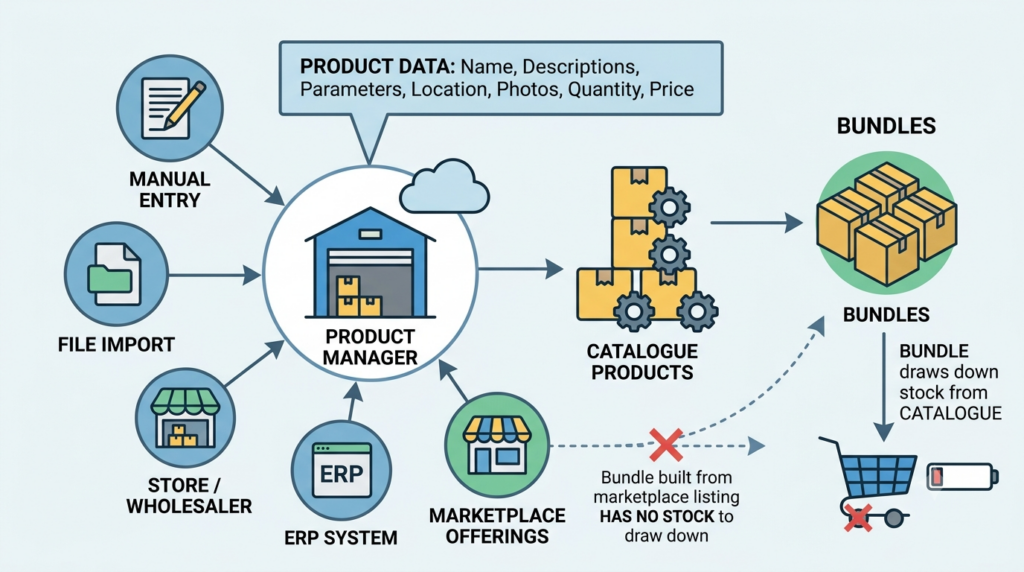 Product Manager catalog workflow showing products imported from manual entry, files, stores, ERP systems, and marketplace offerings