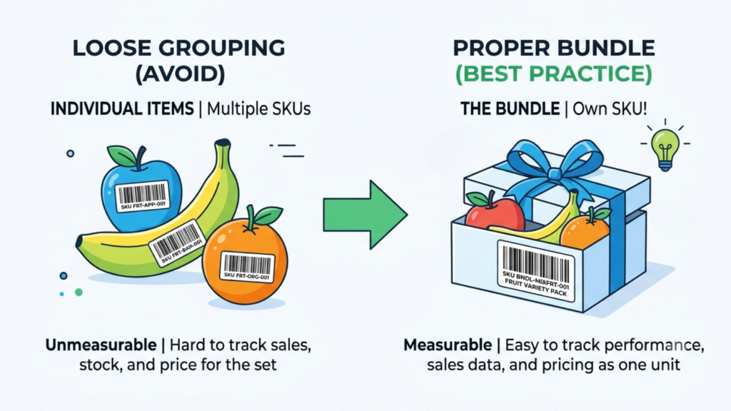 Comparison of loose product grouping and properly structured bundles with measurable sales, stock, and pricing performance