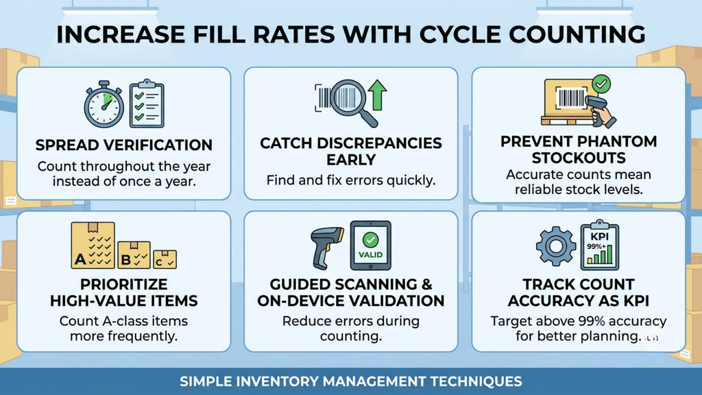 Cycle counting infographic showing continuous stock verification, discrepancy detection, high-value SKU prioritization, and inventory accuracy tracking