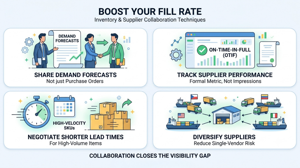Vendor and supplier collaboration framework showing demand forecasting, supplier performance tracking, lead-time negotiation, and supplier diversification