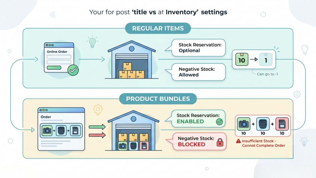 Inventory settings showing stock reservation and negative stock controls for regular products and product bundles
