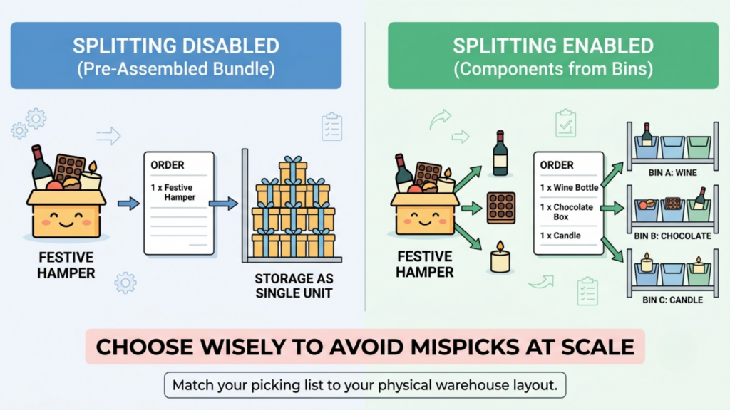 Comparison of split-disabled and split-enabled bundles for pre-assembled hampers and individually picked components