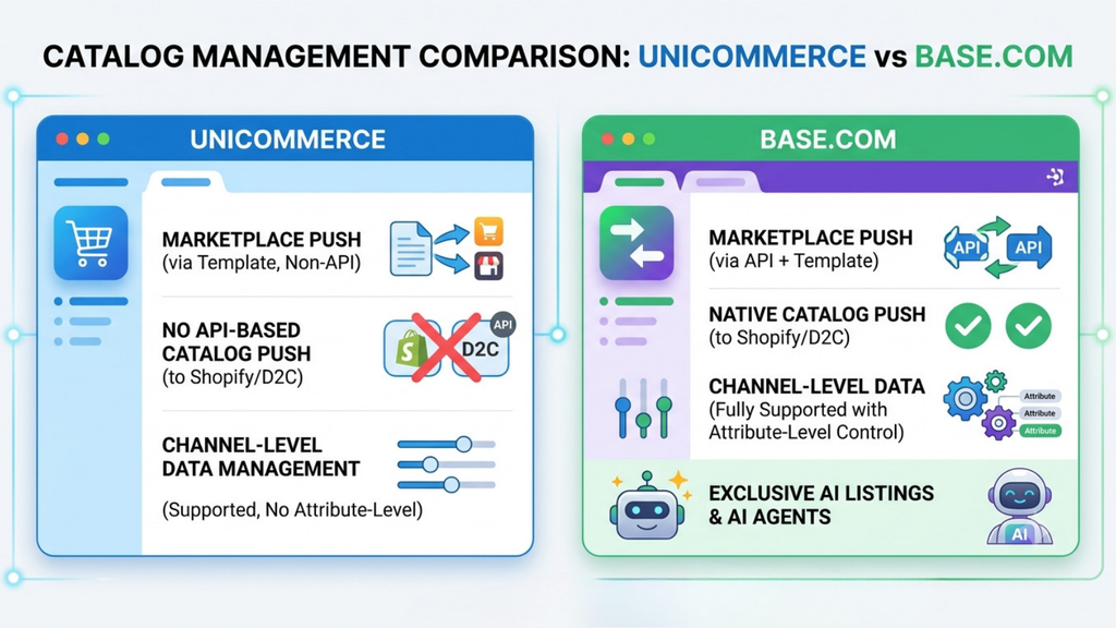 Unicommerce vs Base.com catalog management comparison showing marketplace push, channel-level data, and automated catalog synchronization