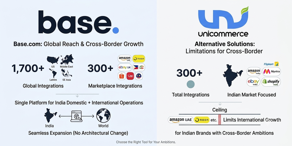 Base.com and Unicommerce global integrations comparison showing marketplace, channel, and international integration capabilities