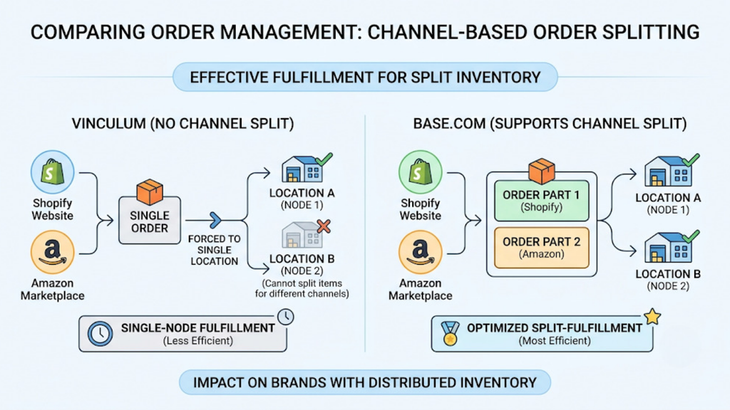 Channel-based order splitting comparison showing Vinculum using single-node fulfillment versus Base.com supporting split fulfillment across locations