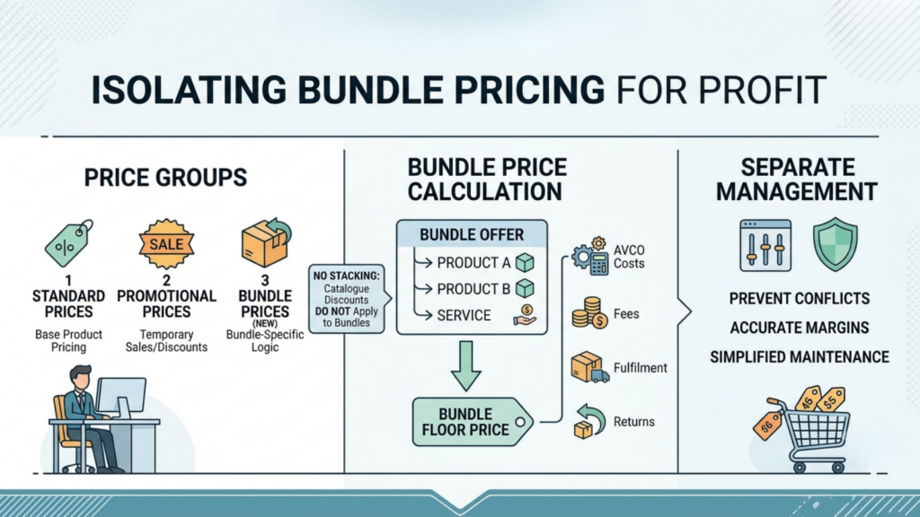 Dedicated bundle pricing structure showing separate price groups, bundle floor price, and discount controls

