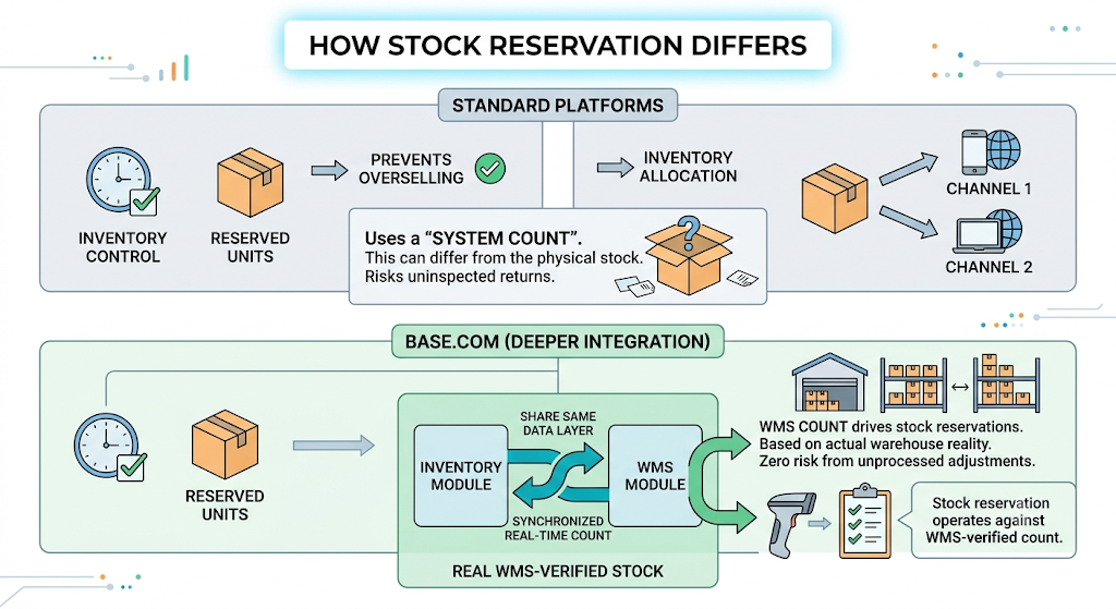 Stock reservation comparison showing standard inventory reservation versus Base.com reservation using WMS-verified physical stock