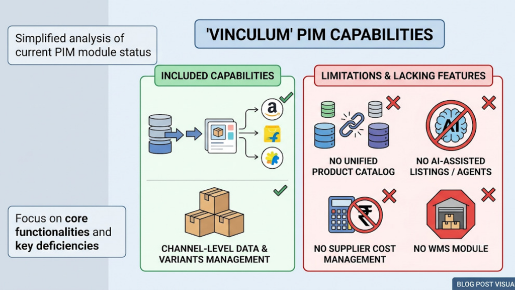 Vinculum PIM capabilities comparison showing channel-level data and variant management alongside limitations in unified catalog, AI listings, supplier costs, and WMS