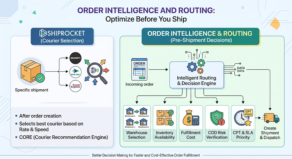 Order intelligence and routing comparison showing Shiprocket's courier selection versus OMS-based warehouse, inventory, fulfillment, COD, and SLA decisions