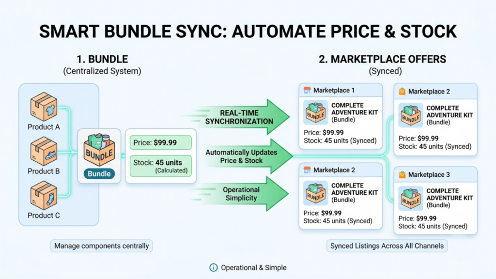 Bundle synchronization workflow showing component stock and prices updating across multiple marketplace offers
