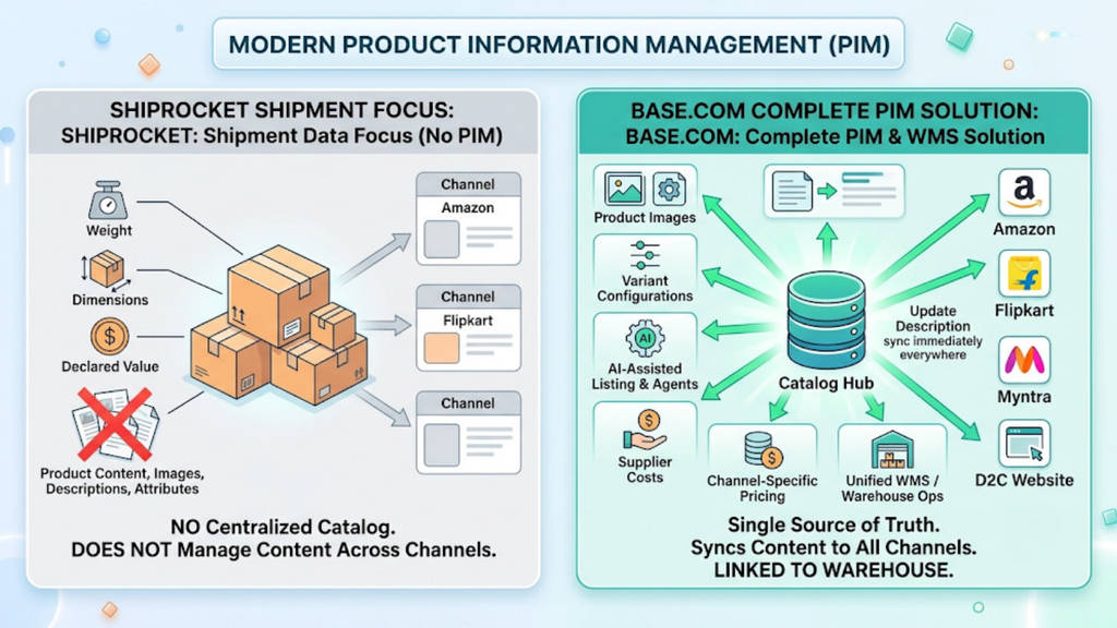 Product information management comparison showing Shiprocket shipment data versus Base.com catalog, AI listings, supplier costs, pricing, and channel synchronization