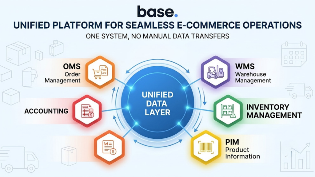 Unified ecommerce operations platform connecting OMS, WMS, inventory management, accounting, and PIM through a shared data layer