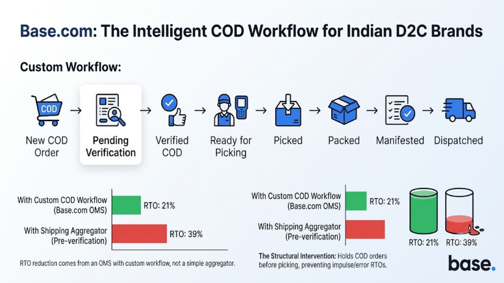 Base.com COD workflow showing verification stages from new COD order through picking, packing, manifesting, and dispatch