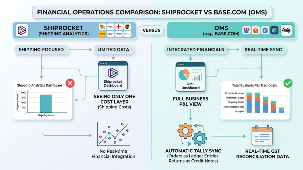Financial operations comparison showing Shiprocket shipping analytics versus OMS-based P&L, accounting sync, payment reconciliation, and real-time financial data