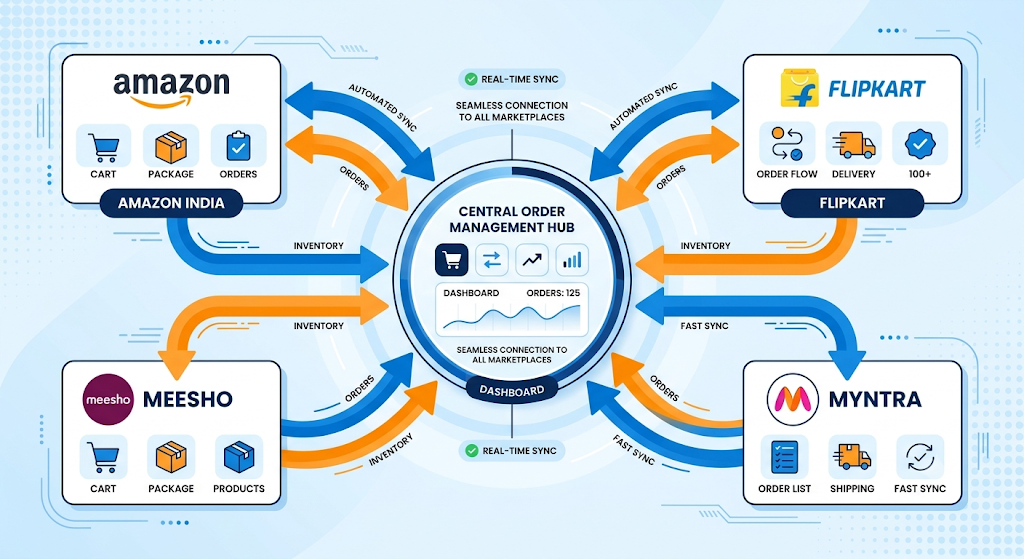 Order capture workflow showing orders from Amazon, Flipkart, Meesho, Myntra, and a seller website entering one management system