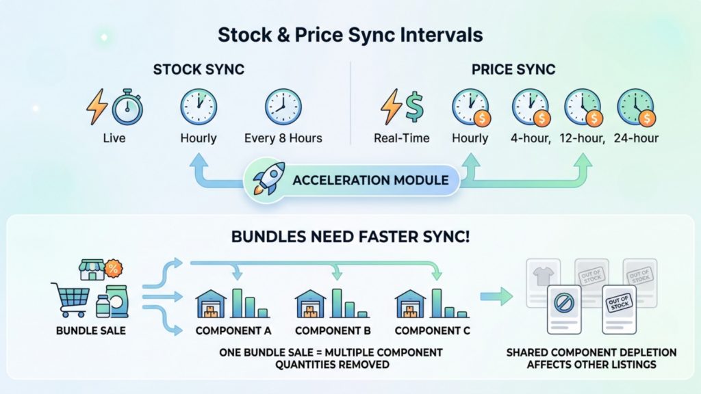 Stock and price synchronization intervals showing live, hourly, and accelerated updates for bundles during sales
