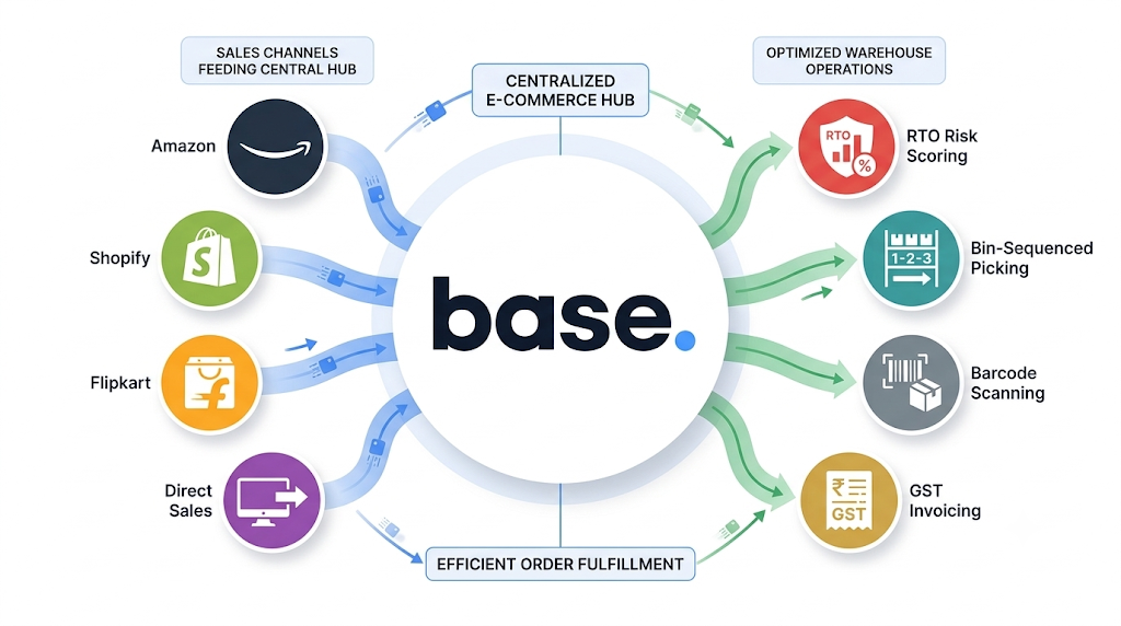 Base.com order management platform graphic connecting marketplaces, warehouses, inventory, COD, GST, returns, and order workflows
