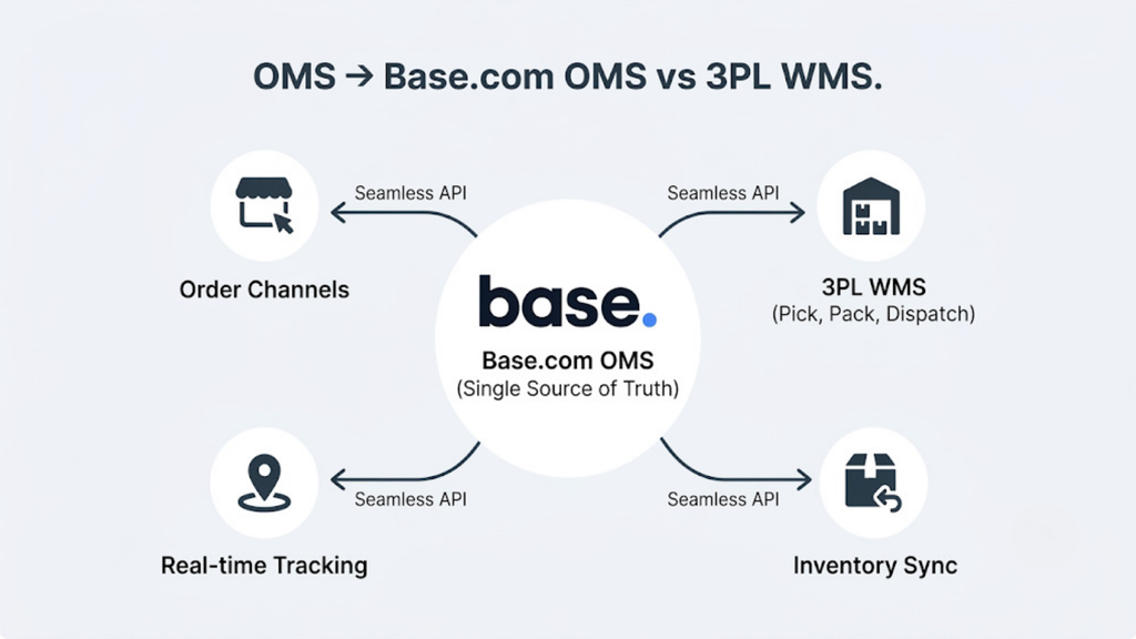 Base.com OMS and 3PL WMS integration showing order channels, inventory synchronization, and real-time tracking through connected systems