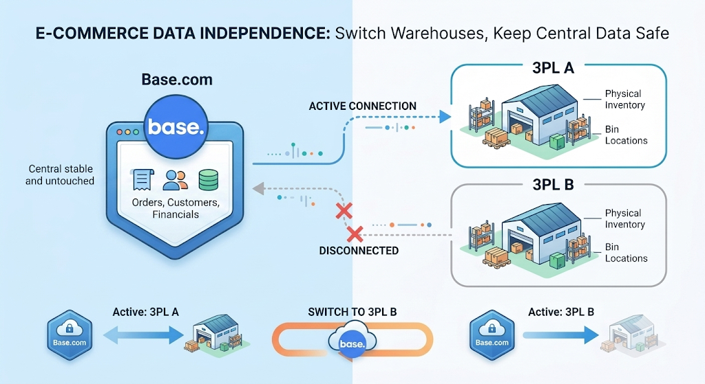 3PL switching workflow showing how Base.com keeps order and customer data connected when changing fulfillment partners