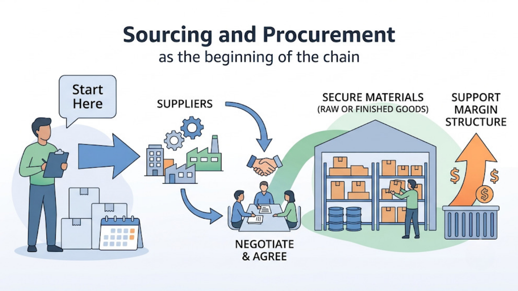 Sourcing and procurement workflow showing supplier selection, negotiation, raw materials, finished goods, and supply planning.