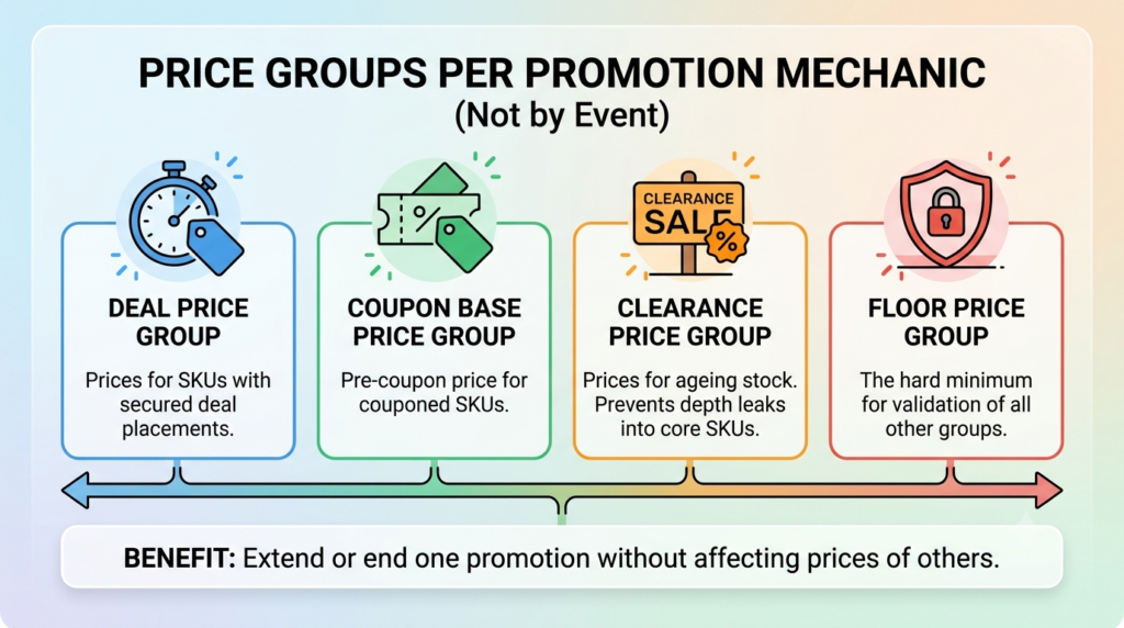 Fashion pricing workflow showing purchase price updates, contribution floors, and SKU promotion status