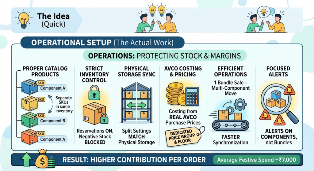 Bundle operations framework connecting product catalog, inventory, pricing, stock synchronization, fulfillment, and component monitoring
