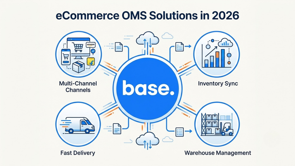Ecommerce OMS solutions infographic showing multi-channel orders, inventory synchronization, fast delivery, and warehouse management through Base.com
