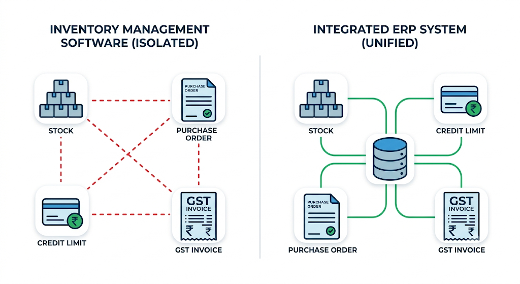 Comparison of standalone inventory management software and an integrated ERP system connecting stock, purchase orders, credit limits, and GST invoices