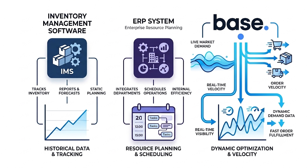 Exception handling comparison showing manual inventory and ERP processes versus automated Base.com error tracking and resolution