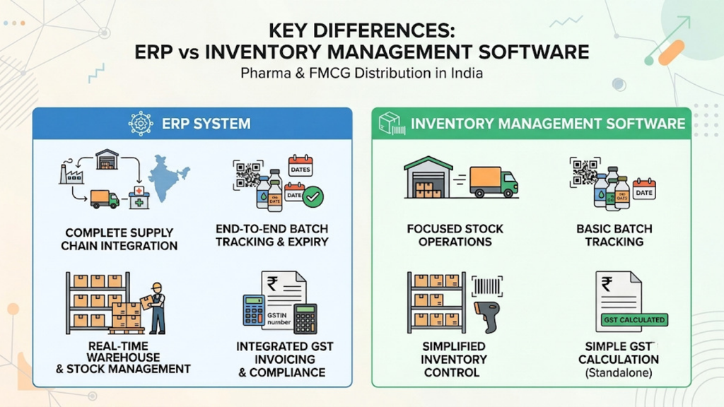Hybrid ERP and inventory management software architecture connecting finance, procurement, accounting, warehouse operations, picking, packing, and stock counts