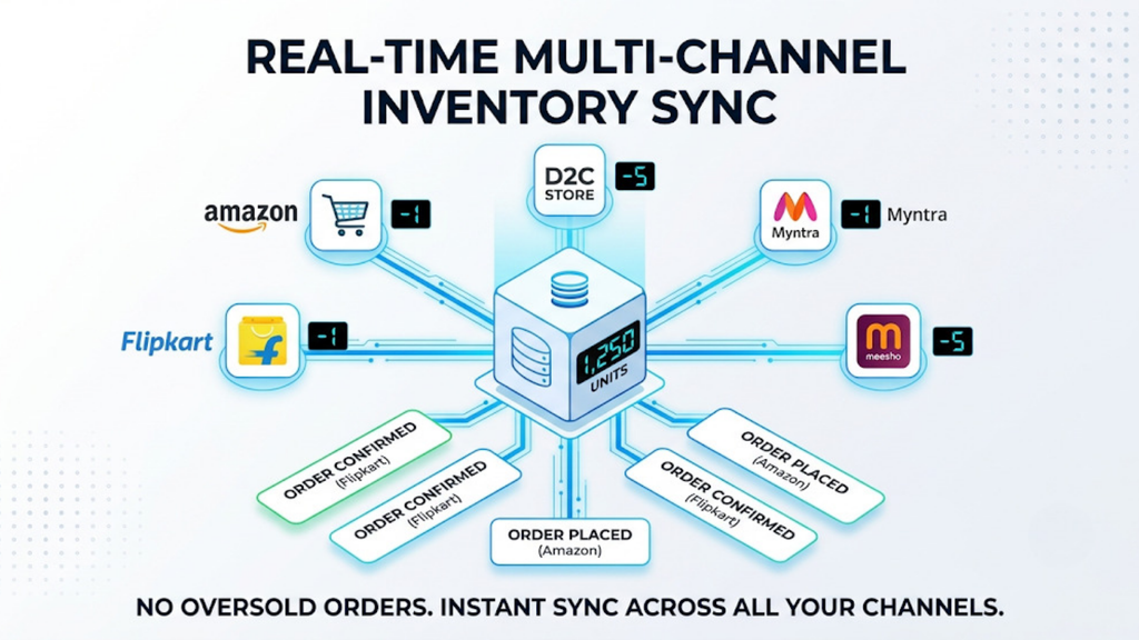 Real-time multi-channel inventory synchronization connecting Amazon, Flipkart, Meesho, Myntra, Shopify, and other ecommerce sales channels