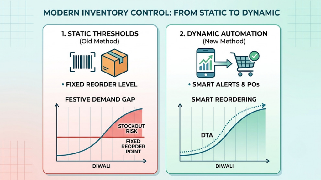Automated e-way bill generation showing warehouse stock transfers triggering GST portal documentation through an integrated inventory system