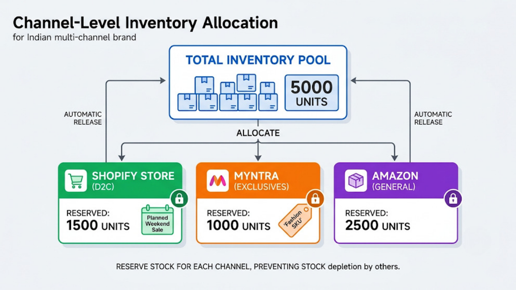 Dynamic inventory control comparison showing static reorder levels versus automated reorder points that respond to changing demand