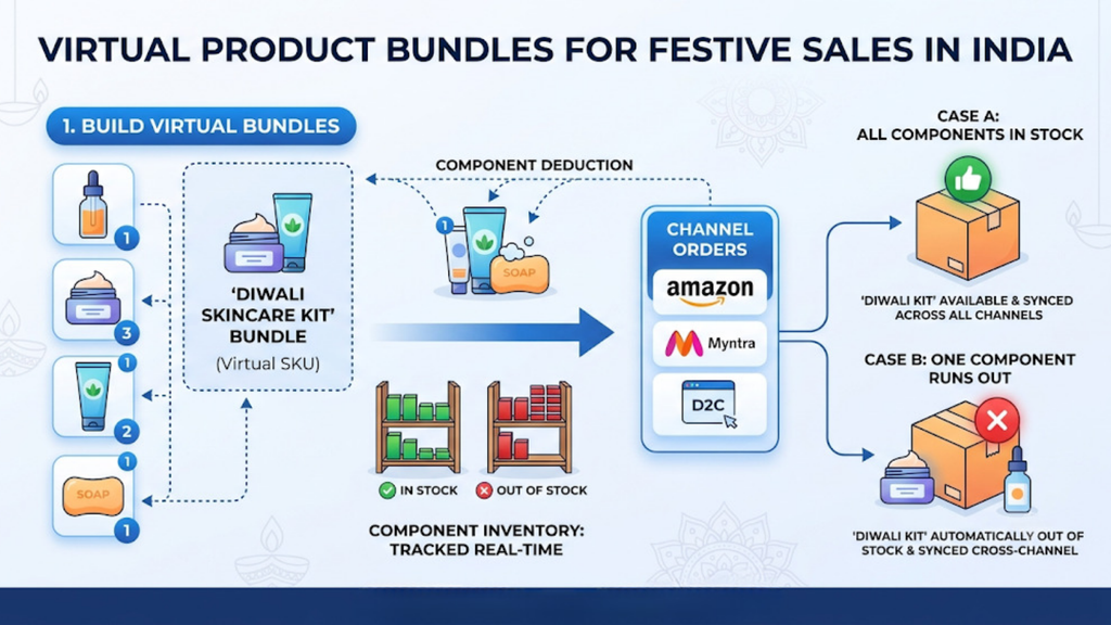 AI-based demand forecasting illustration showing sales data, seasonal patterns, inventory planning, and future stock requirements