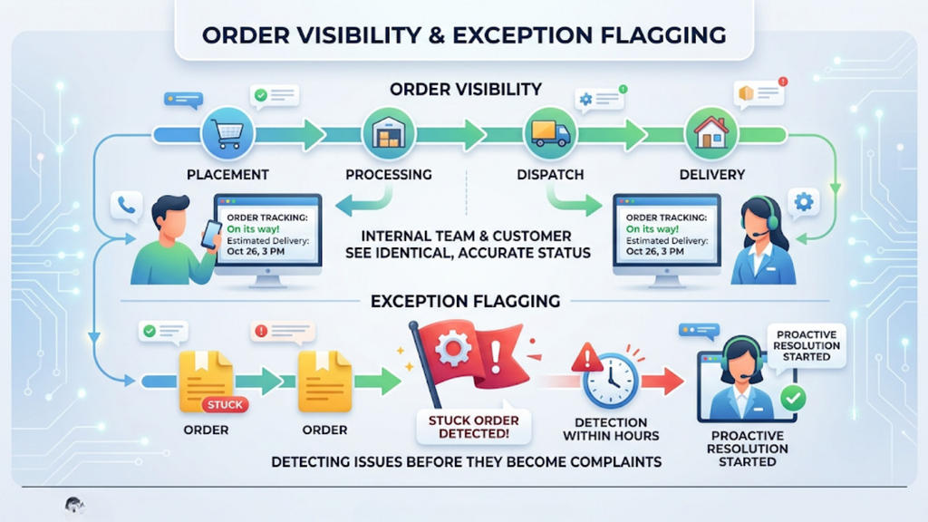 Order visibility and exception flagging showing live order status from placement through processing, dispatch, delivery, and issue detection