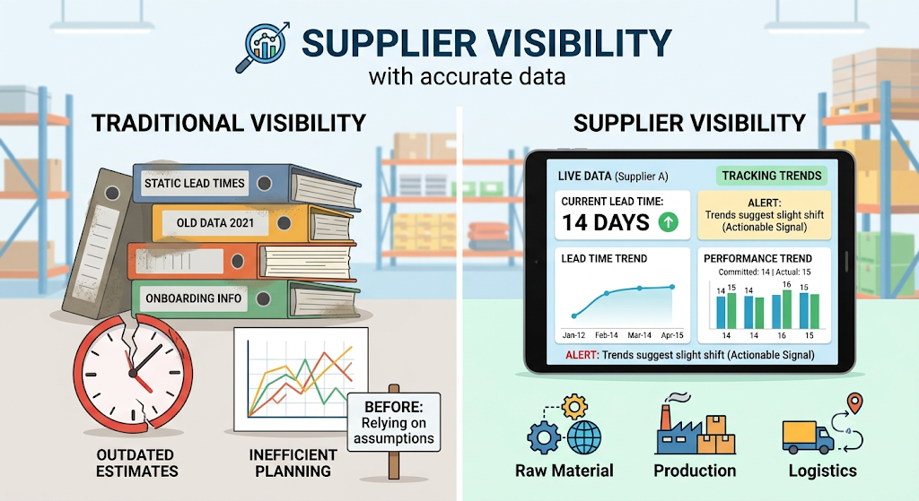 Supplier visibility comparison showing outdated lead-time estimates versus accurate supplier data for better inventory planning