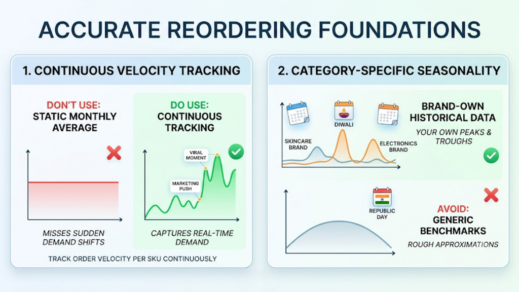 Accurate reordering framework showing continuous order velocity tracking and category-specific seasonal demand analysis