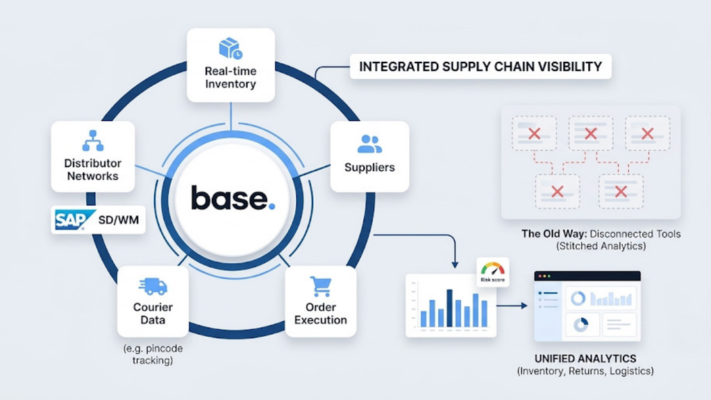 Integrated supply chain visibility architecture connecting real-time inventory, suppliers, courier data, order execution, and unified analytics