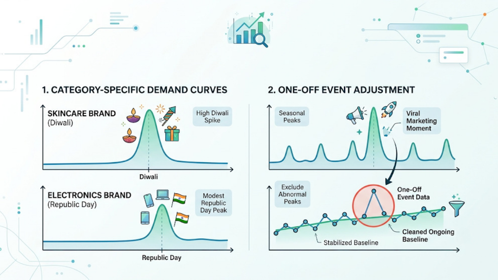 Seasonal demand forecasting framework comparing category-specific demand curves with adjustments for one-off marketing events
