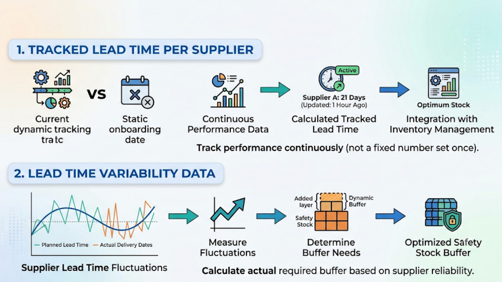 Supplier lead-time integration framework showing tracked lead times, lead-time variability, and safety stock adjustments for inventory planning