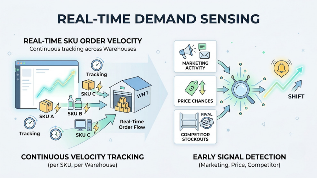 Real-time demand sensing framework showing continuous SKU order velocity tracking, marketing activity, price changes, and competitor stockouts
