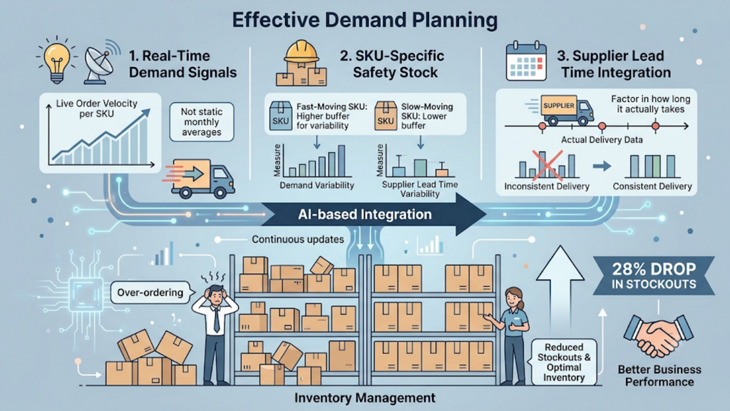 Effective demand planning framework showing real-time demand signals, SKU-specific safety stock, supplier lead-time integration, and inventory management