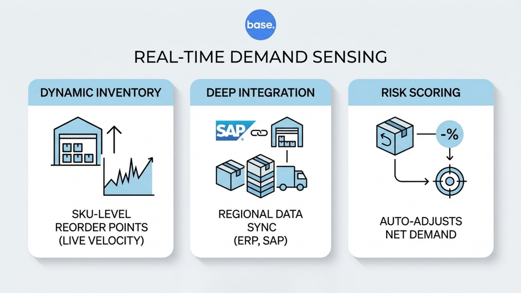 Real-time demand sensing system showing dynamic inventory reorder points, ERP data integration, and return-risk scoring