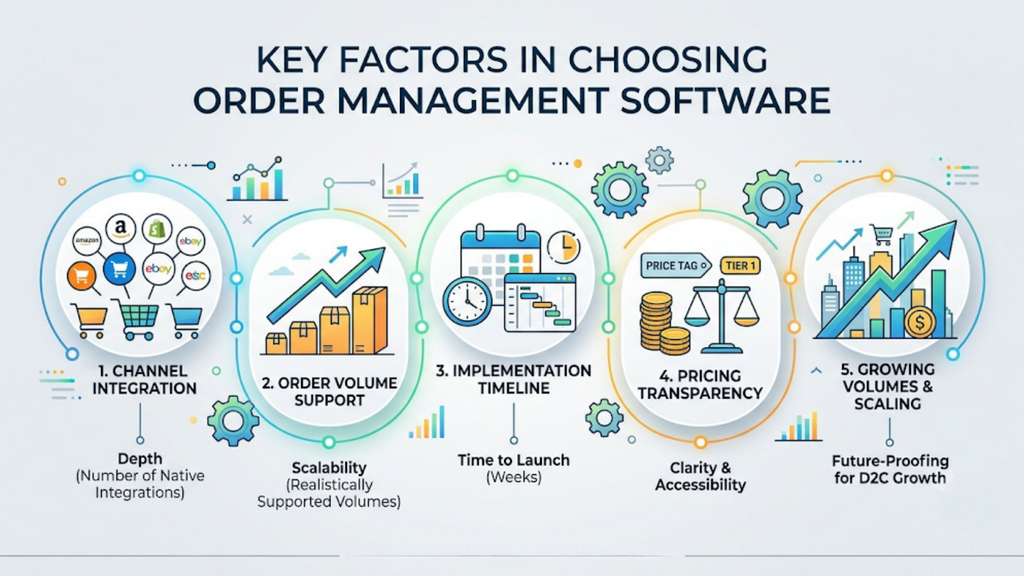 Key factors for choosing order management software showing channel integration, order volume, implementation time, pricing, and scalability